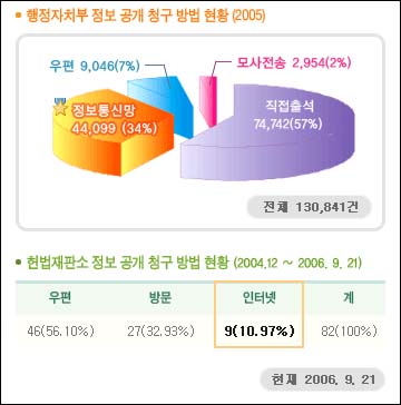 헌법재판소 정보공개 청구 현황 